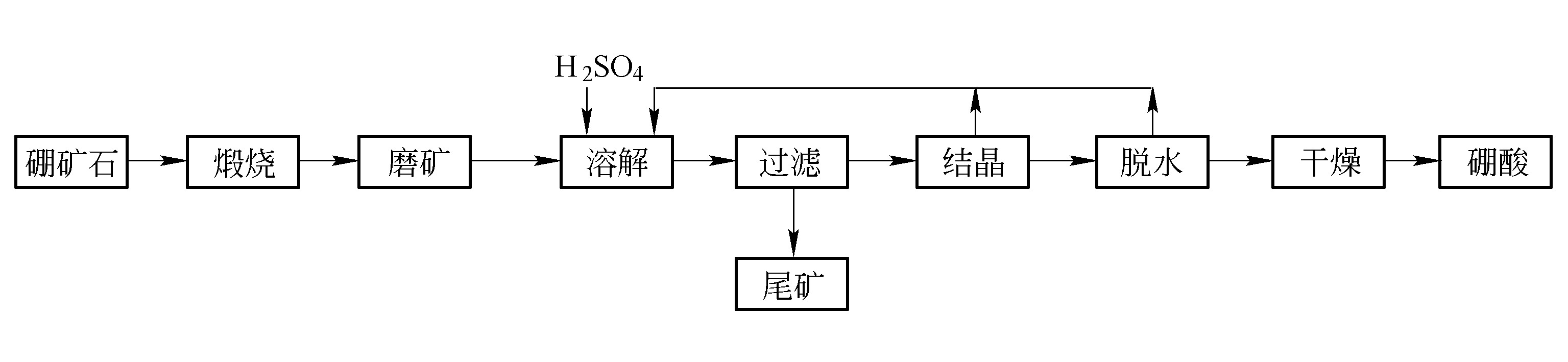 用硼镁石生产硼酸和硼砂的工艺流程