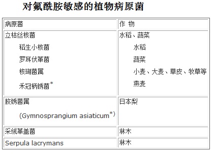 对氟酰胺敏感的植物病原菌