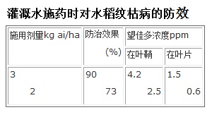 灌溉水施药时对水稻纹枯病的防效