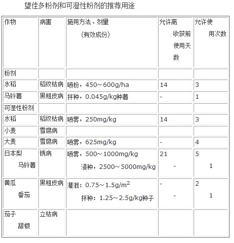 望佳多粉剂和可湿性粉剂的推荐用途