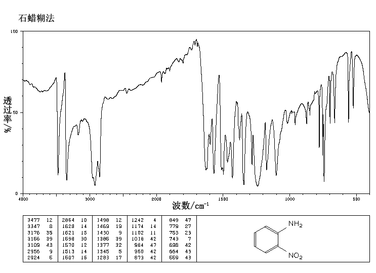 2-硝基苯胺(88-74-4)红外图谱(ir1)