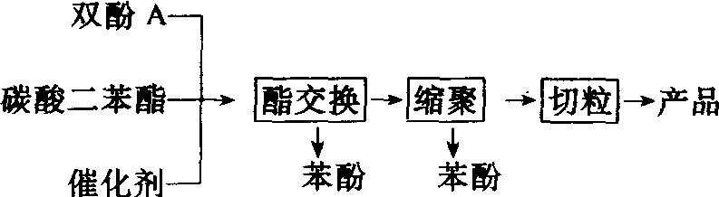 酯交换法工艺流程