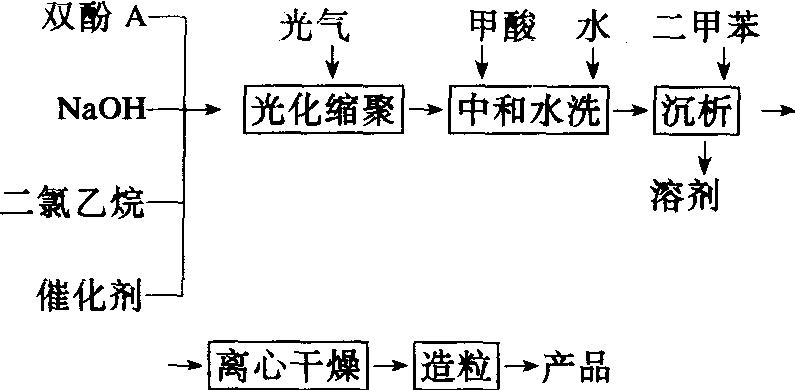 光气化法工艺流程