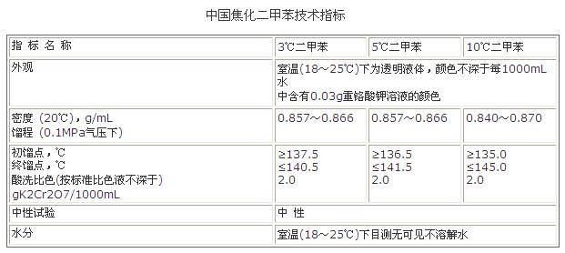 中国焦化二甲苯技术指标