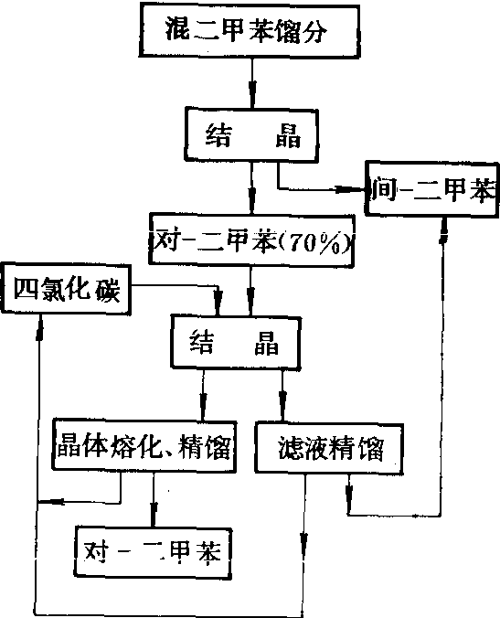 结晶法制备二甲苯