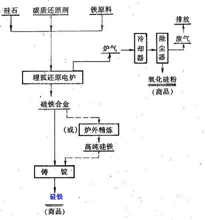 硅铁的生产工艺流程图