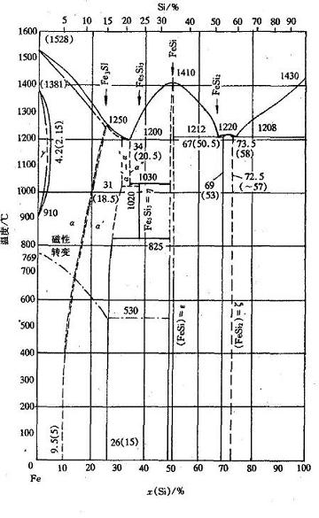 硅和铁的二元相图