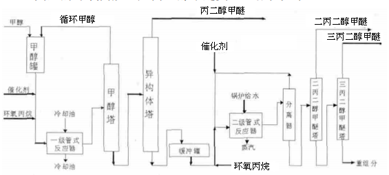 环氧丙烷生产丙二醇甲醚类工艺流程