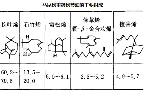 马尾松重级松节油的主要组成