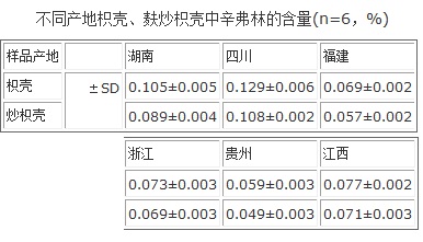 不同产地枳壳、麸炒枳壳中辛弗林的含量