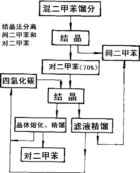 结晶法分离间二甲苯和对二甲苯