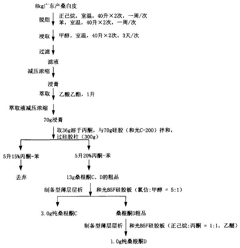 桑根酮C、D的生产工艺过程