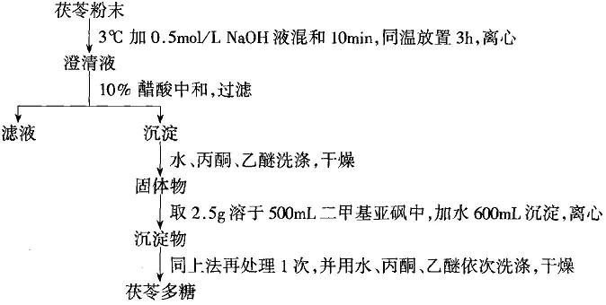 茯苓多糖的提取分离