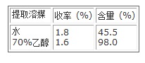 水和乙醇提取试验结果