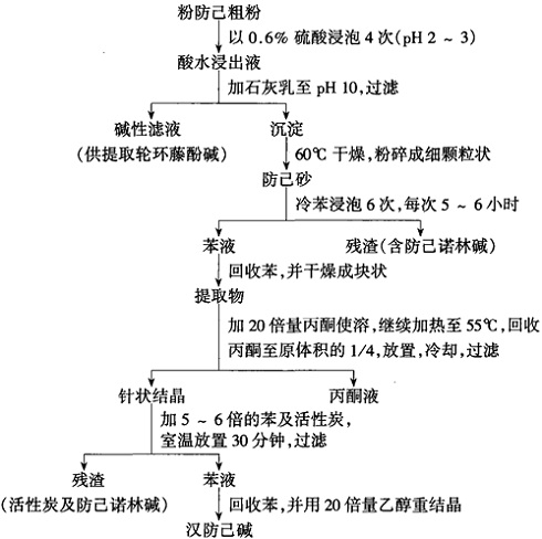 粉防已中汉防已碱的提取