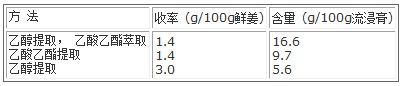 鲜姜中姜辣素提取试验