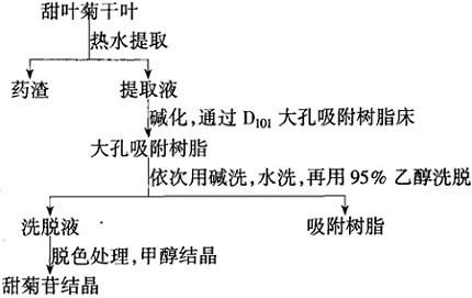 大孔树脂吸附法步骤图片