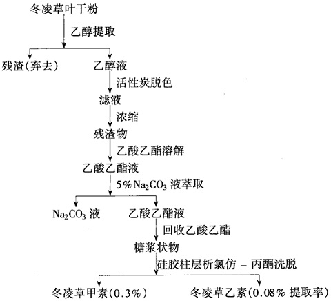  乙醇提取法