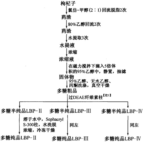  枸杞叶中芦丁的提取