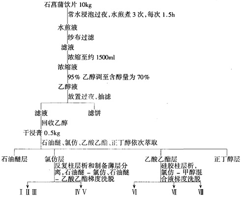 石菖蒲有机酸类化学成分的提取分离