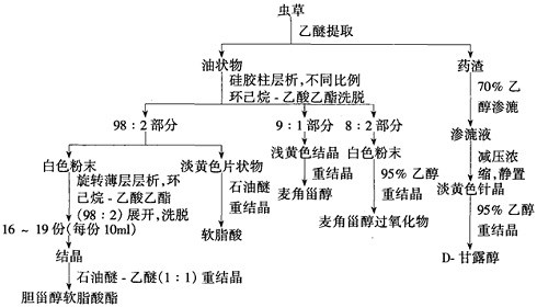 甾醇类化合物的提取分离