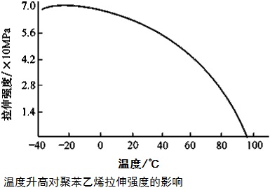 温度升高对聚苯乙烯拉伸强度的影响