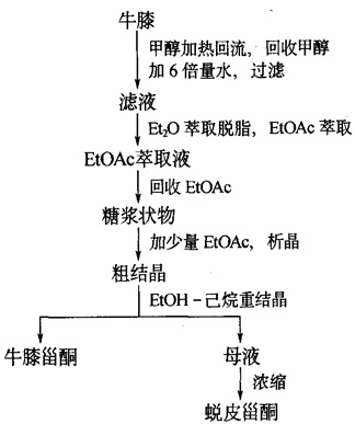 牛膝甾酮、蜕皮甾酮提取