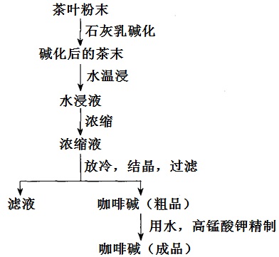 咖啡碱的提取与分离