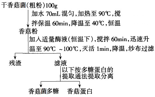 香菇多糖提取