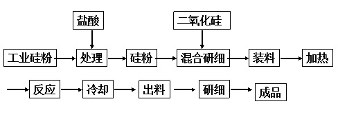 一氧化硅合成工艺流程图