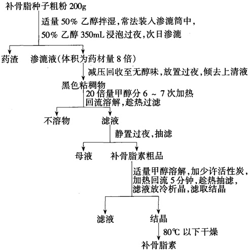 补骨脂素提取分离