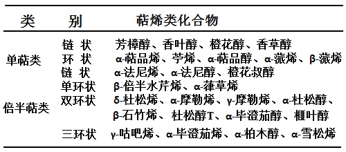 茶叶香气中主要萜烯类成分