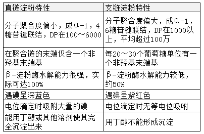 直链淀粉和支链淀粉的通性