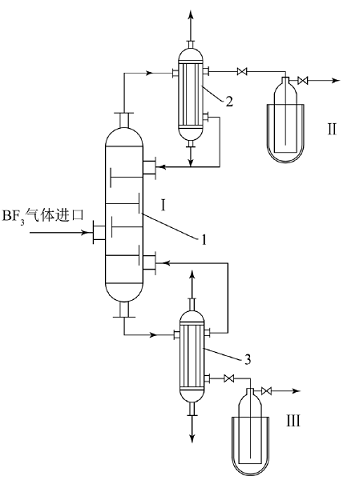 低温精馏法