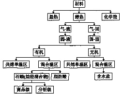 相变材料的分类