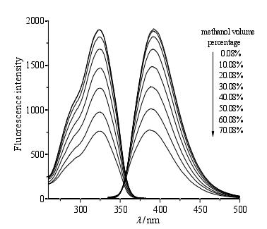 不同含量甲醇中 7-甲氧基香豆素的荧光光谱
