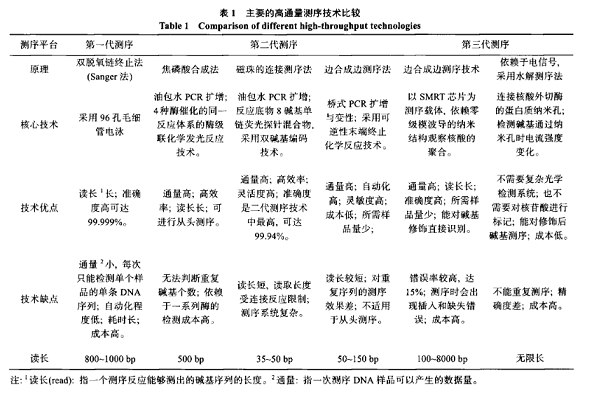 全基因组测序