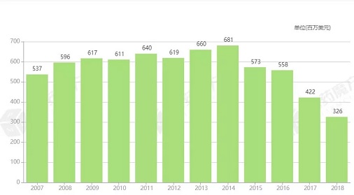卡泊芬净2010-2018年全球销售额