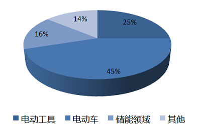 磷酸铁锂材料在各领域中的应用比例