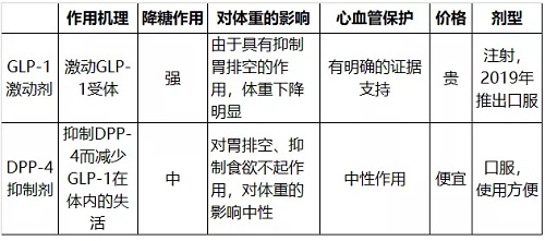 GLP-1与DPP-4降糖对比