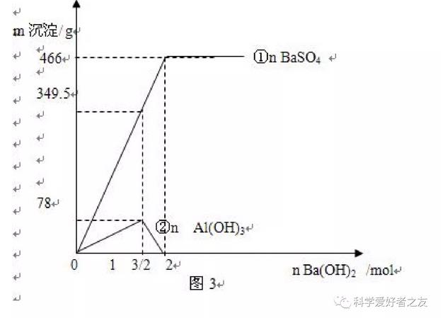 向 KAl(SO4)2中逐滴滴加 Ba(OH)2溶液 图3