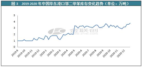 2019-2020年中国华东港口邻二甲苯库存变化趋势