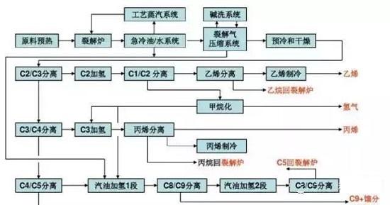 乙烯的生产技术和工艺流程！