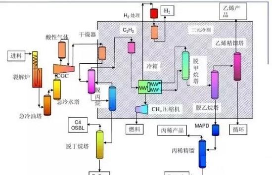 聚乙烯装置工艺流程图图片