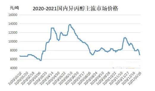 2021年异丙醇市场依然面临产能过剩