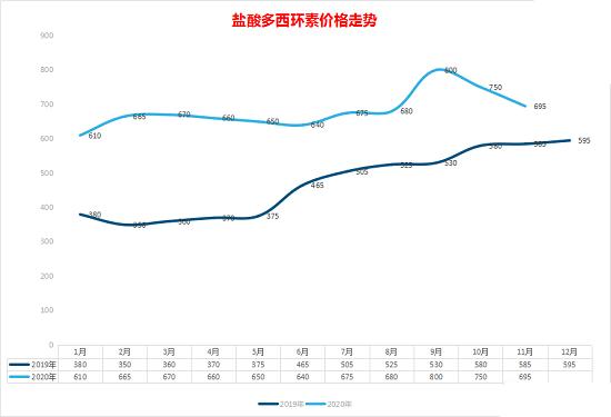 盐酸多西环素综合研究