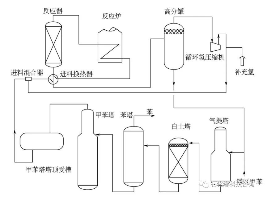 甲苯择形歧化装置工艺流程示意图