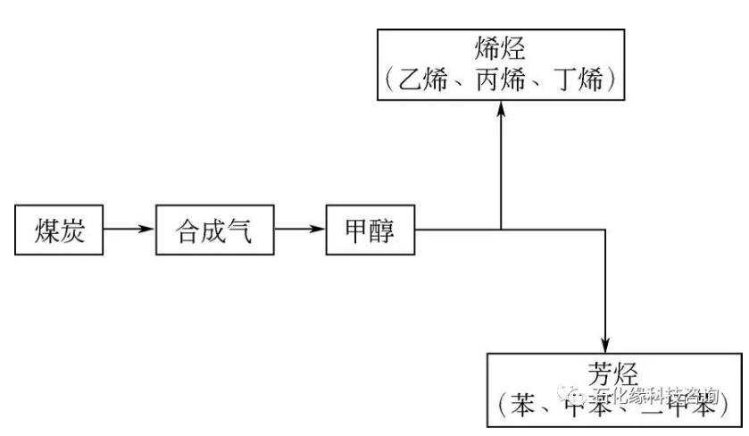 煤制烯烃芳烃技术路线示意图