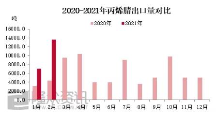 2021年1-2月我国丙烯腈出口量激增