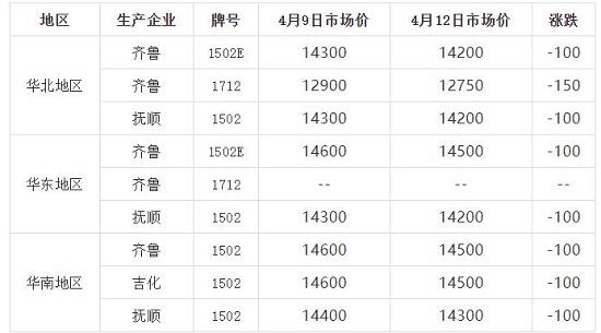 丁苯橡胶：供价陆续下跌 市场跌后整理（20210412）